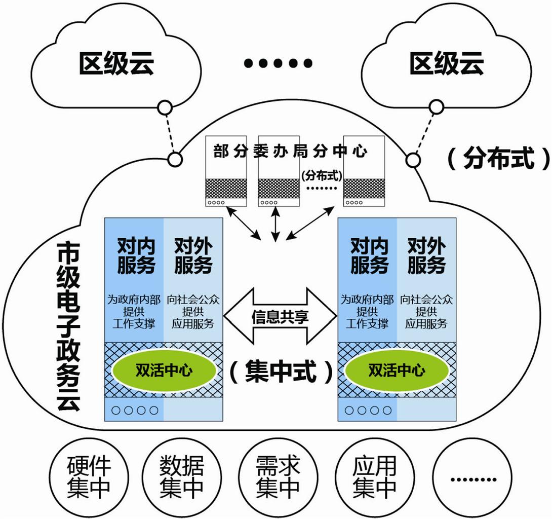 圖1：本市電子政務云體系圖