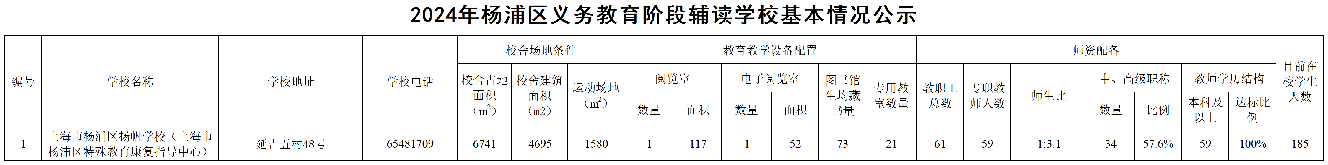 019.2024年楊浦區(qū)義務(wù)教育階段輔讀學?；厩闆r公示.png