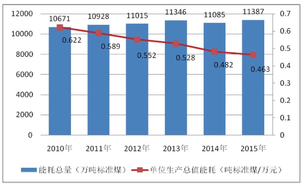 圖1“十二五”上海市能耗總量和單位生產(chǎn)總值能耗