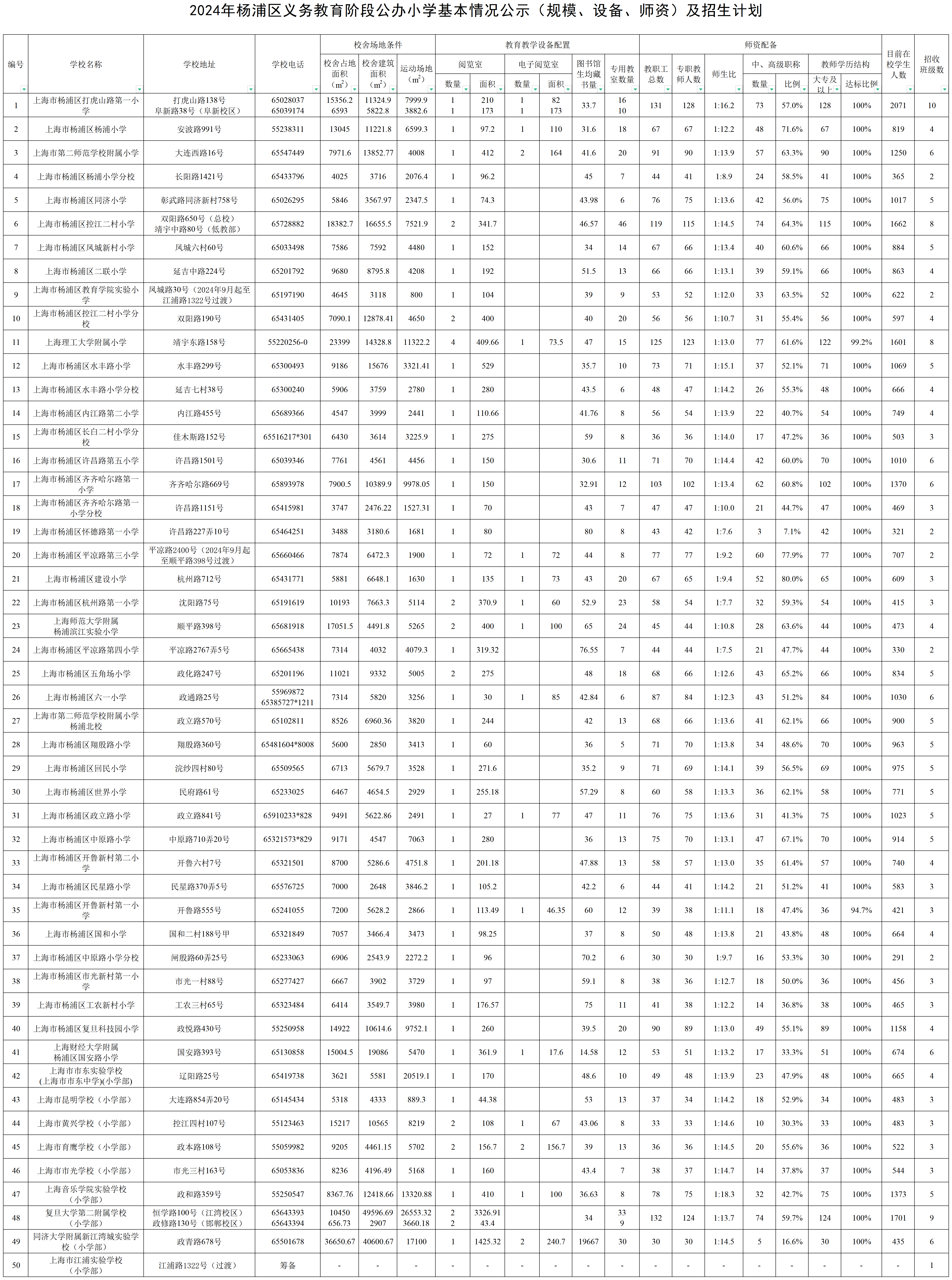 014.2024年楊浦區(qū)公辦小學(xué)基本情況公示（規(guī)模、設(shè)備、師資）及招生計劃.png