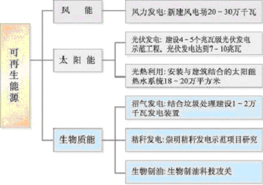 上海市國民經(jīng)濟(jì)和社會發(fā)展第十一個(gè)五年規(guī)劃綱要（三）