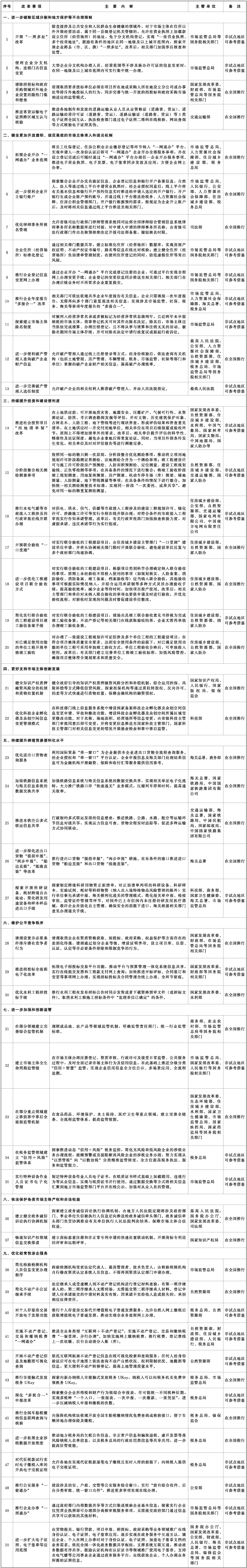 首批在全國復(fù)制推廣的營商環(huán)境創(chuàng)新試點改革舉措清單.jpeg