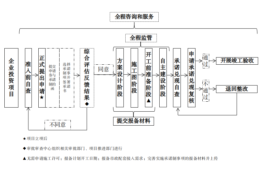 企業(yè)投資項目實施承諾制試點的流程圖.png