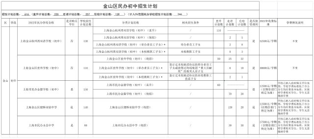 10.2023年金山區(qū)民辦學校招生分類計劃及學費情況_金山區(qū)上報市教委審核版民辦初中.png