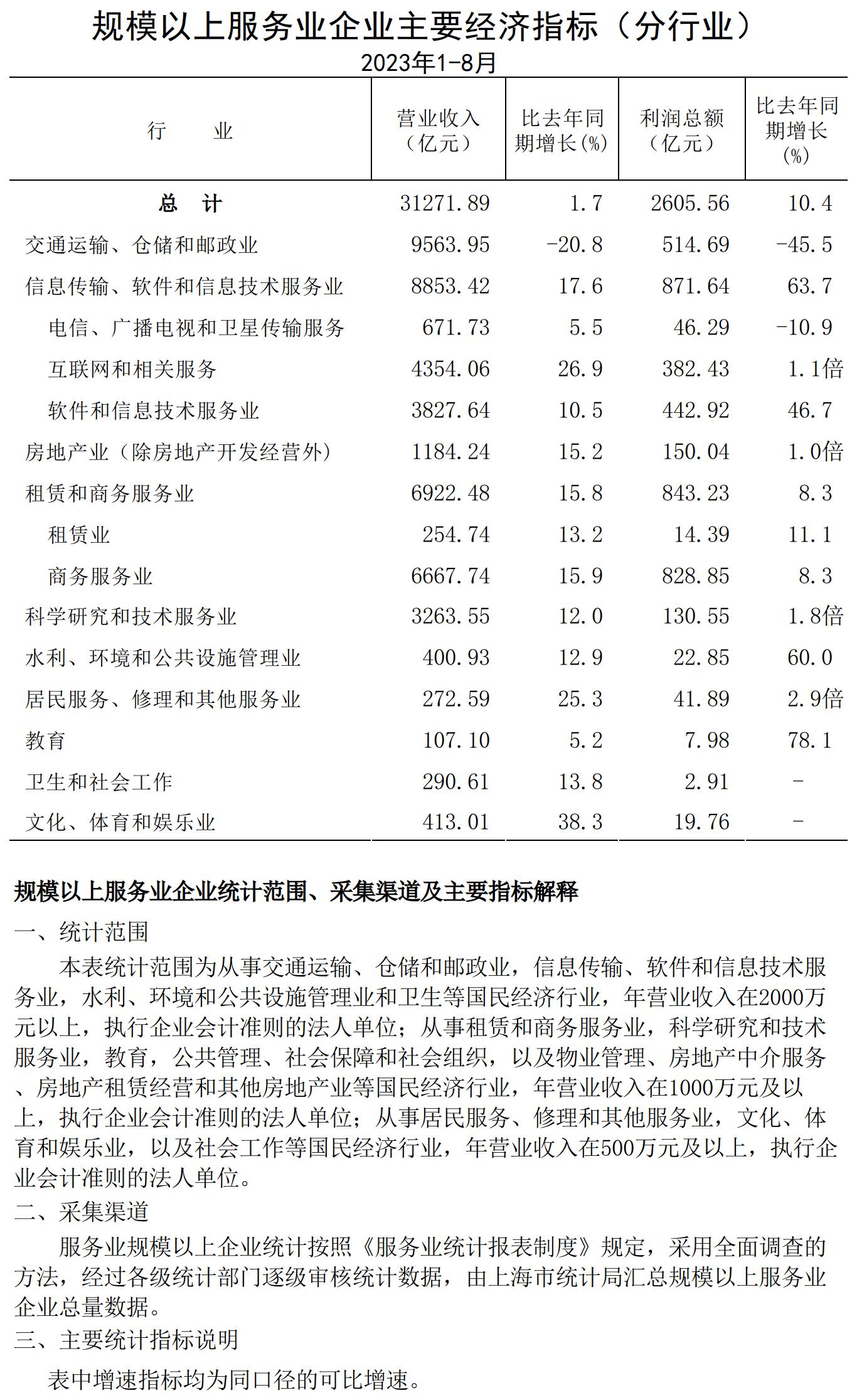 規(guī)模以上服務(wù)業(yè)企業(yè)經(jīng)濟數(shù)據(jù)202308.jpg