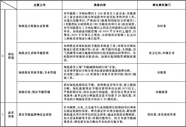 市政府辦公廳關(guān)于轉(zhuǎn)發(fā)市發(fā)展改革委制訂的《2008年下半年本市節(jié)能降耗工作安排及部門(mén)分工》的通知