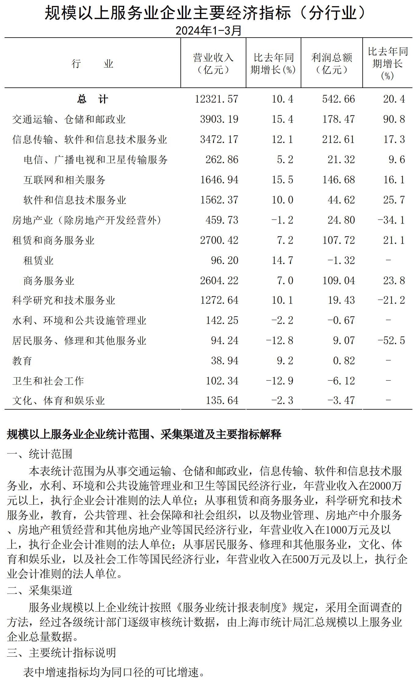 規(guī)模以上服務(wù)業(yè)企業(yè)經(jīng)濟(jì)數(shù)據(jù)202403.jpg