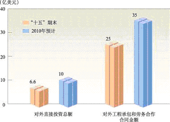 上海市國民經(jīng)濟(jì)和社會發(fā)展第十一個(gè)五年規(guī)劃綱要（三）