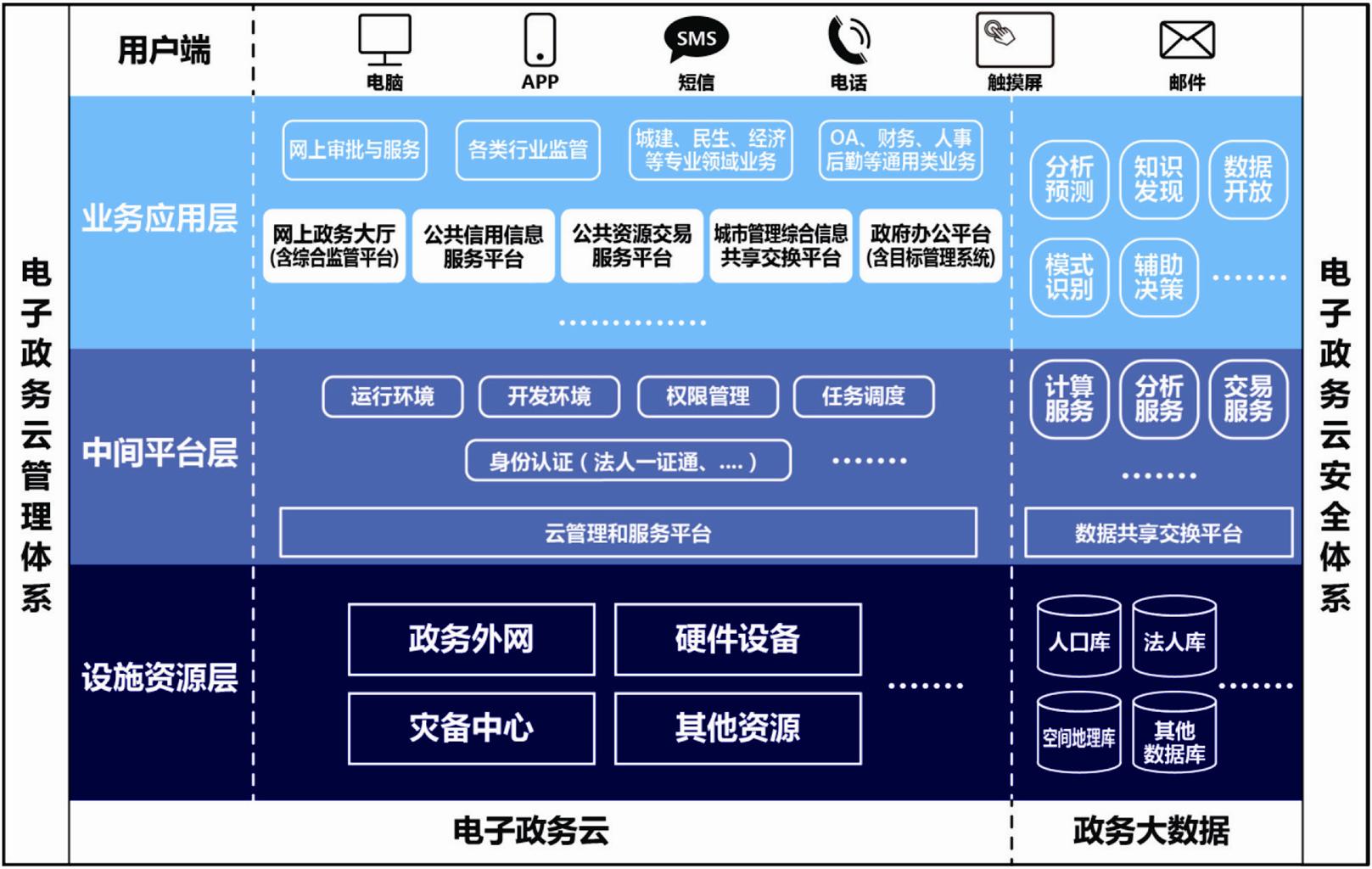 圖2：市級電子政務云架構圖