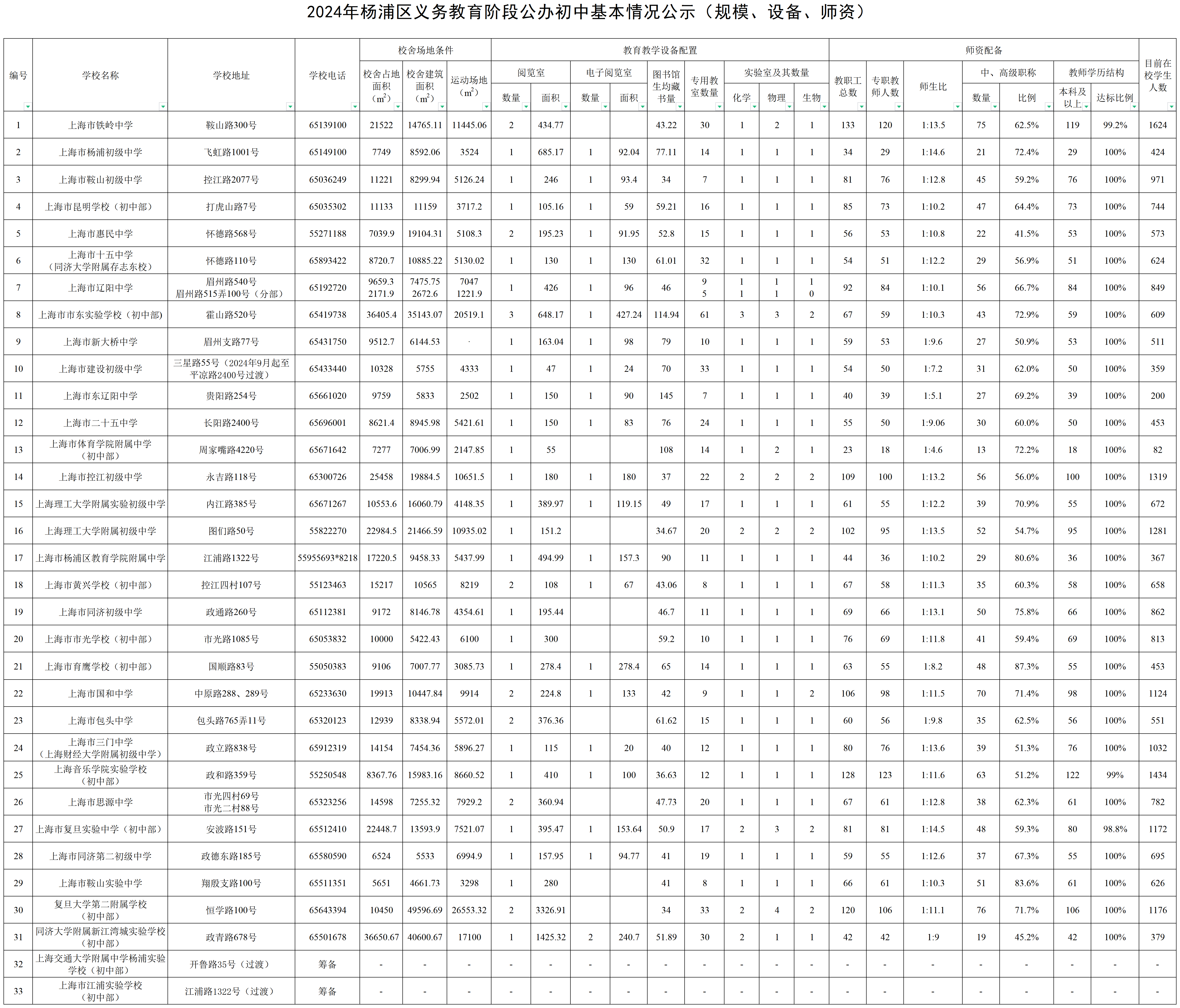 020.2024年楊浦區(qū)公辦初中基本情況公示（規(guī)模、設(shè)備、師資）.png