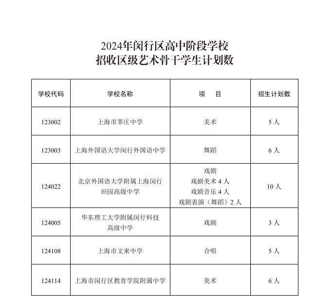 2024年閔行區(qū)高中階段學(xué)校招收區(qū)級藝術(shù)骨干學(xué)生計(jì)劃數(shù).jpg