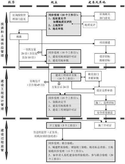 劃撥項(xiàng)目流程圖二（核準(zhǔn)制）