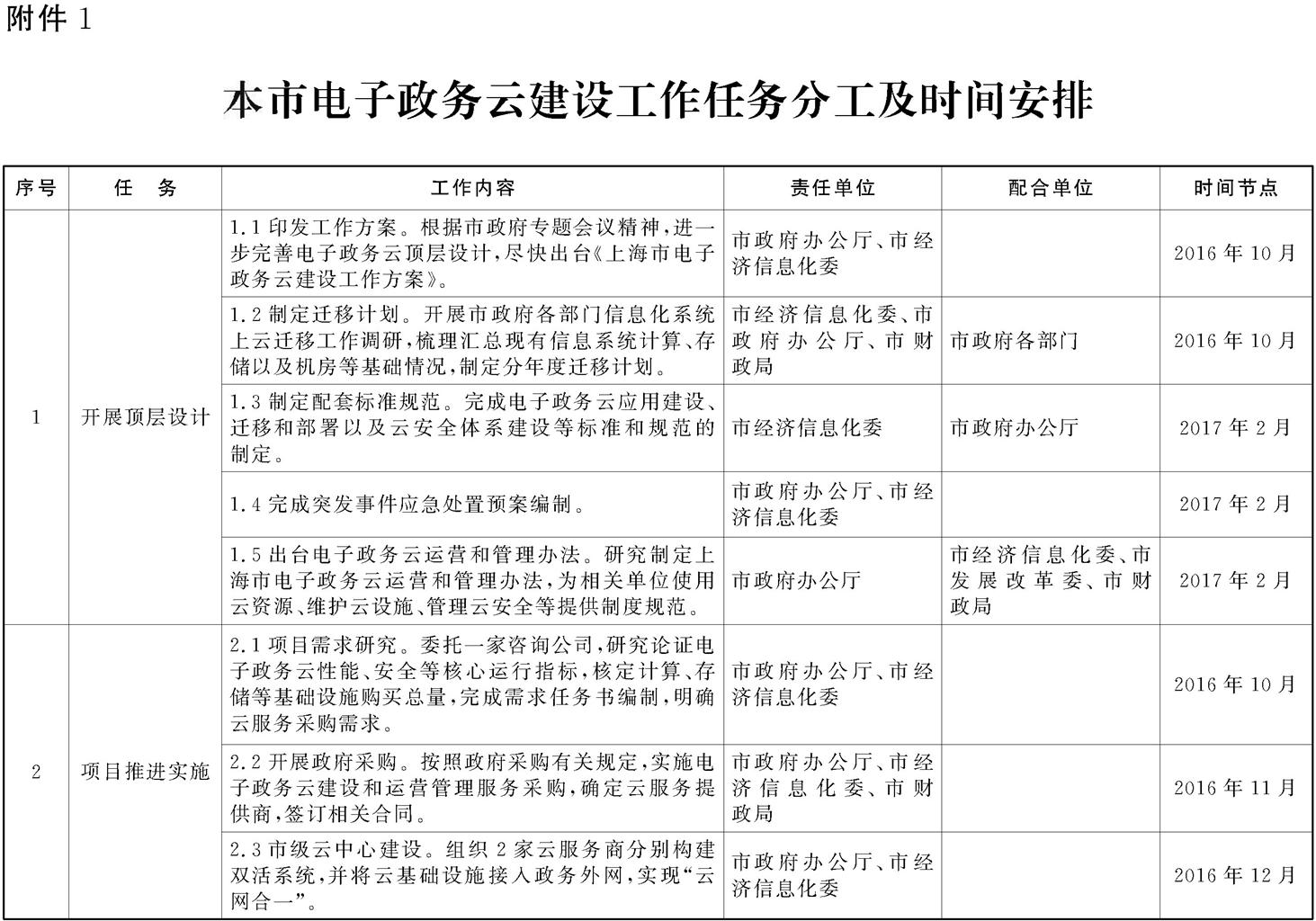 本市電子政務云建設工作任務分工及時間安排