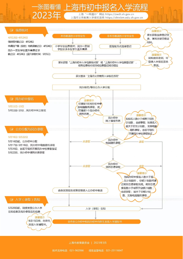 一張圖看懂2023年上海市初中報(bào)名入學(xué)流程.png