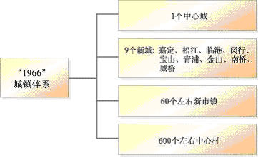 上海市國民經(jīng)濟(jì)和社會發(fā)展第十一個(gè)五年規(guī)劃綱要（三）