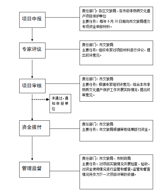 上海市市級(jí)非物質(zhì)文化遺產(chǎn)保護(hù)專項(xiàng)資金操作流程圖.png