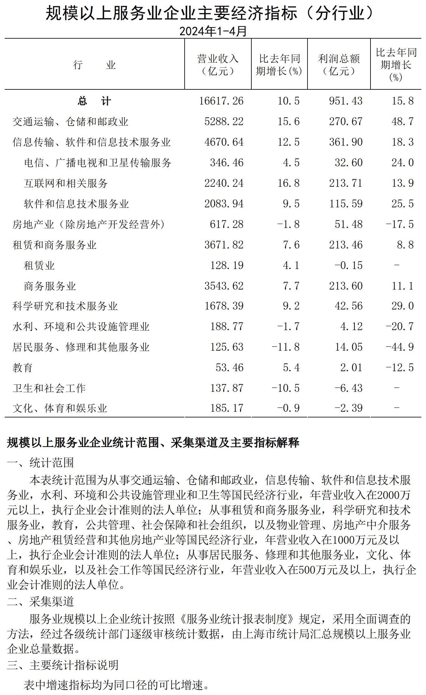 規(guī)模以上服務(wù)業(yè)企業(yè)經(jīng)濟(jì)數(shù)據(jù)202404.jpg