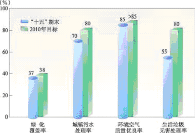 上海市國民經(jīng)濟(jì)和社會發(fā)展第十一個(gè)五年規(guī)劃綱要（三）