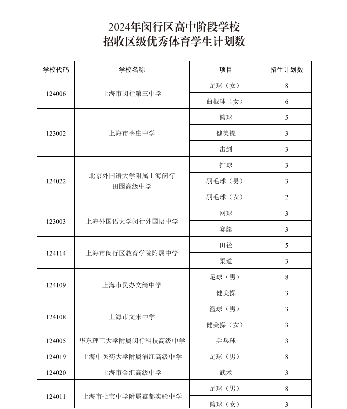 2024年閔行區(qū)高中階段學(xué)校招收區(qū)級優(yōu)秀體育學(xué)生計(jì)劃數(shù).jpg