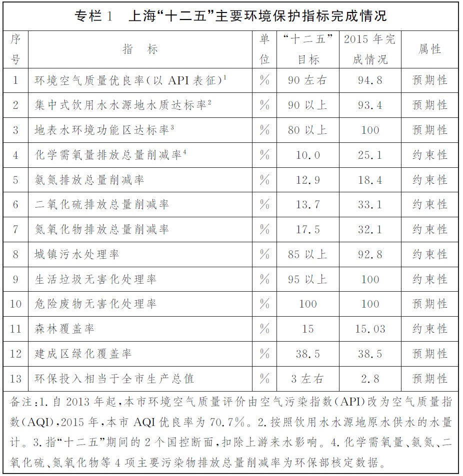 專欄1上?！笆濉敝饕h(huán)境保護指標(biāo)完成情況