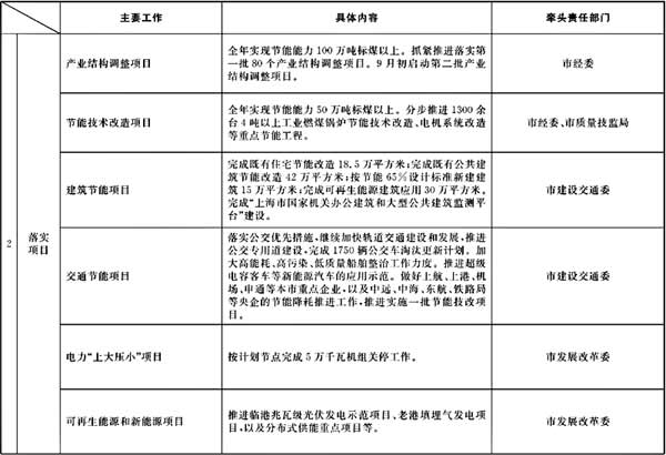 市政府辦公廳關(guān)于轉(zhuǎn)發(fā)市發(fā)展改革委制訂的《2008年下半年本市節(jié)能降耗工作安排及部門(mén)分工》的通知