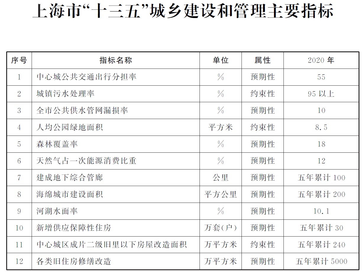 上海市“十三五”城鄉(xiāng)建設和管理主要指標