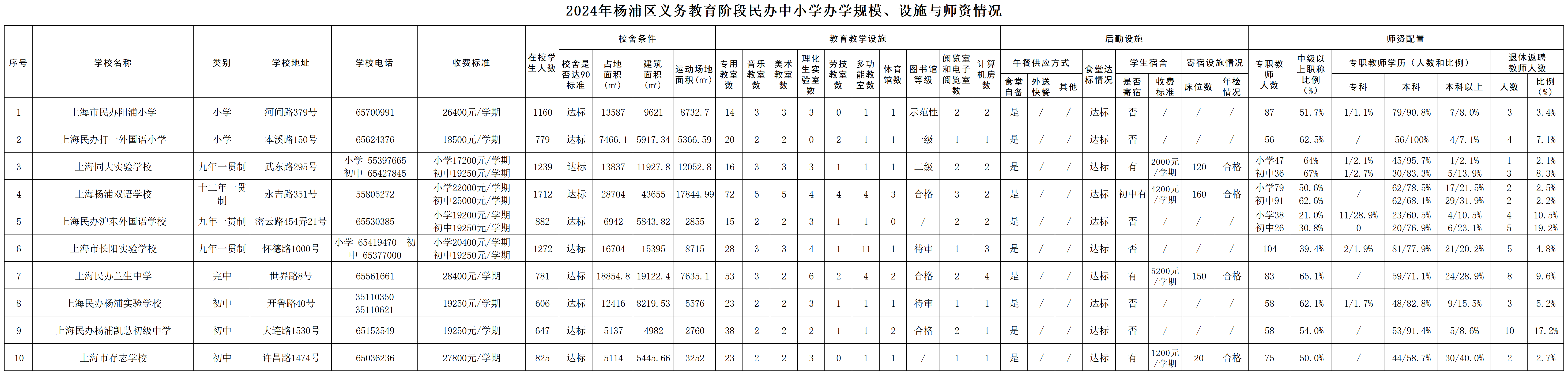 021.2024年楊浦區(qū)義務教育階段民辦中小學基本情況公示（規(guī)模、設施、師資）.png