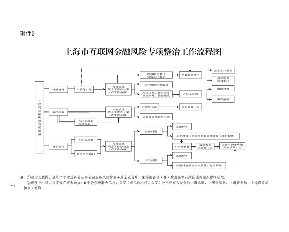 上海市互聯(lián)網(wǎng)金融風險專項整治工作流程圖