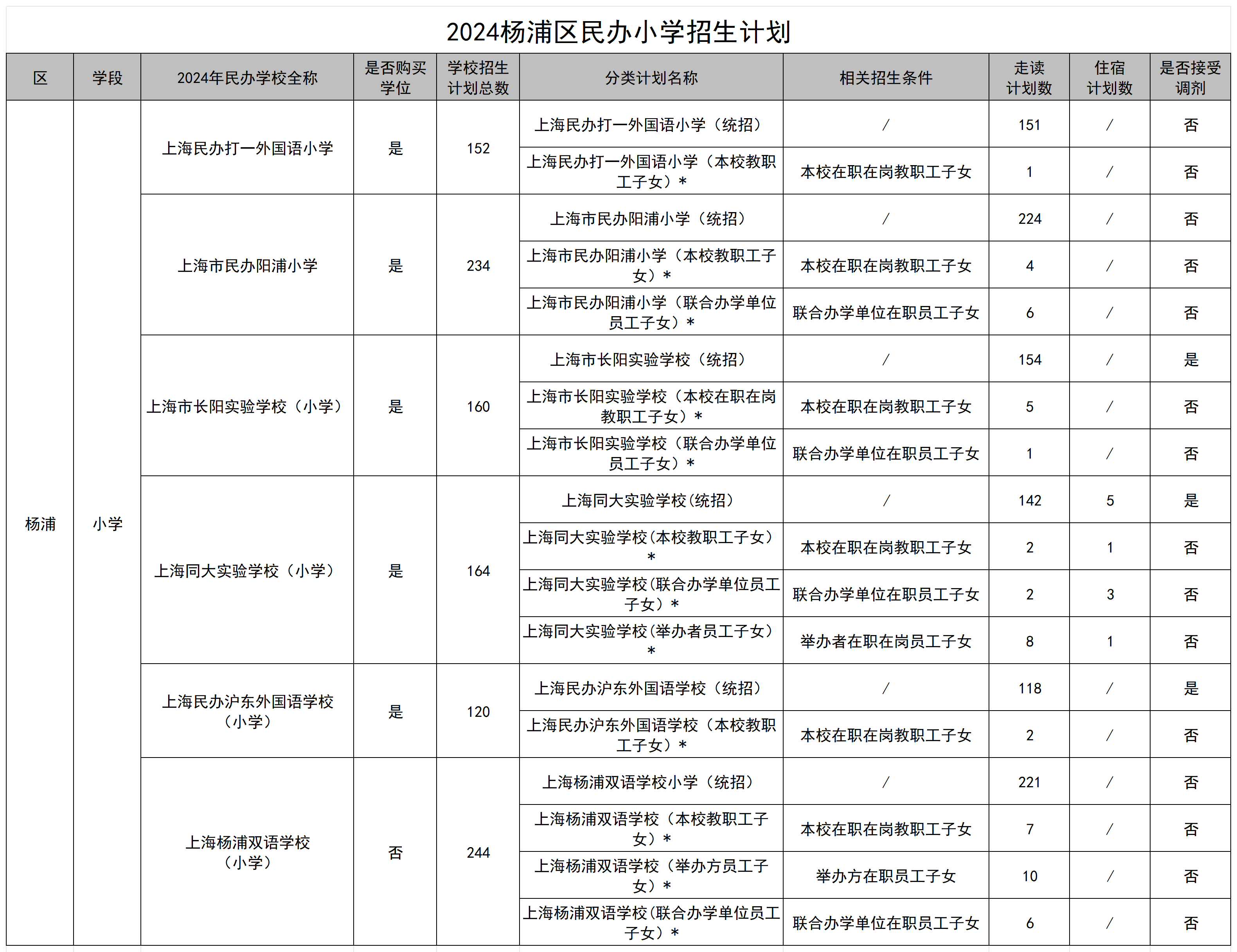 023.2024楊浦區(qū)民辦小學(xué)招生計劃.png