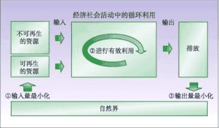 上海市國民經(jīng)濟(jì)和社會發(fā)展第十一個(gè)五年規(guī)劃綱要（三）