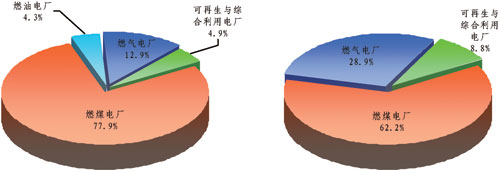 “十一五”期末市內裝機結構和“十二五”期末市內裝機結構