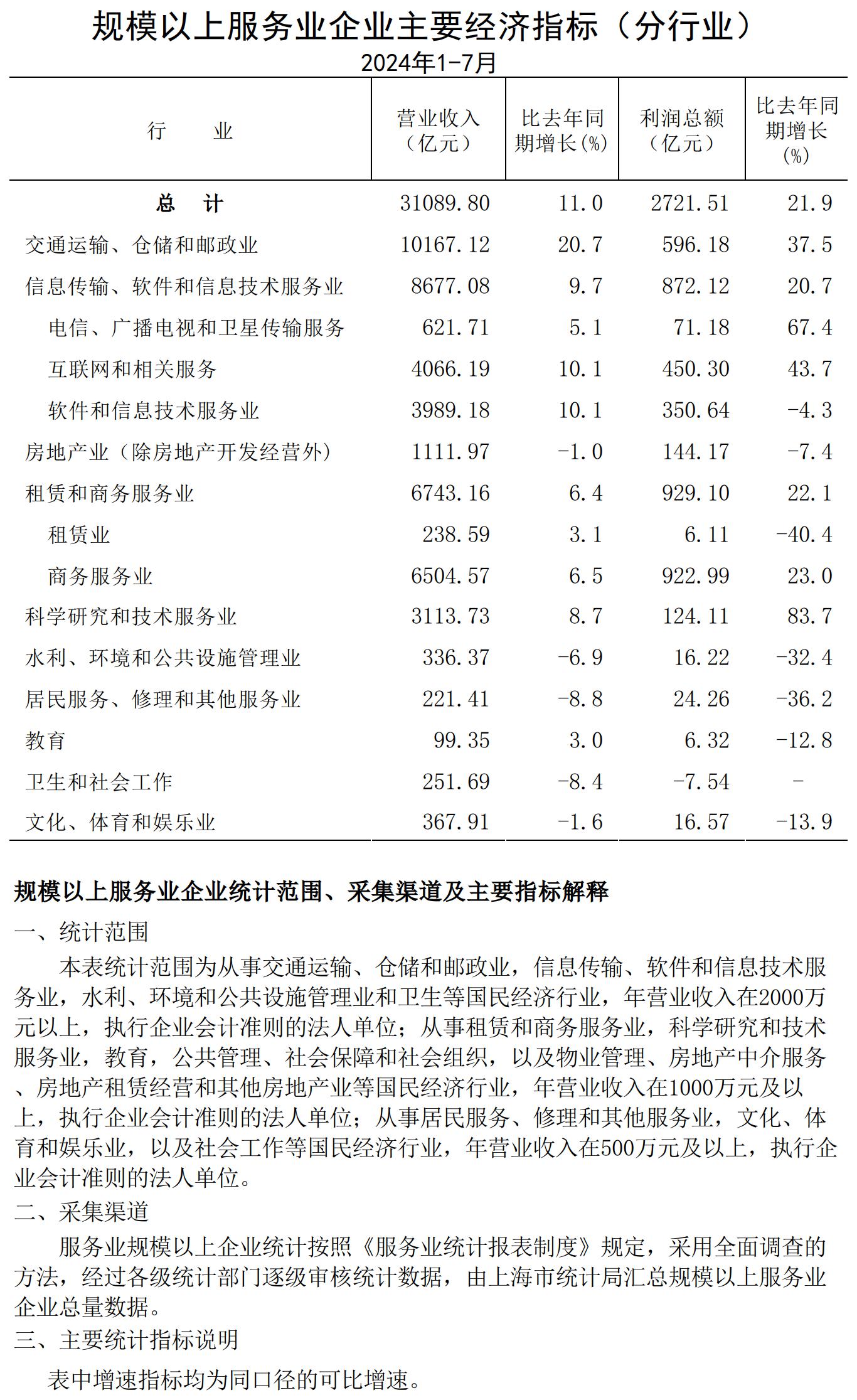 規(guī)模以上服務(wù)業(yè)企業(yè)經(jīng)濟數(shù)據(jù)202407.jpg