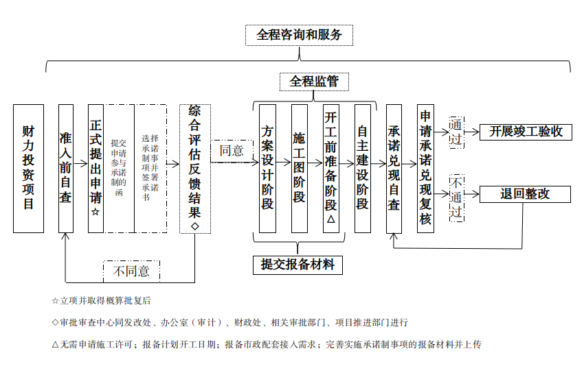 財力投資項目實施承諾制試點的流程圖.png