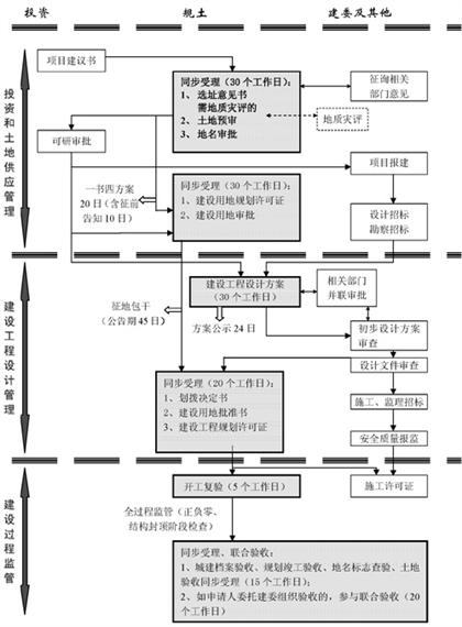 劃撥項(xiàng)目流程圖一（審批制） 