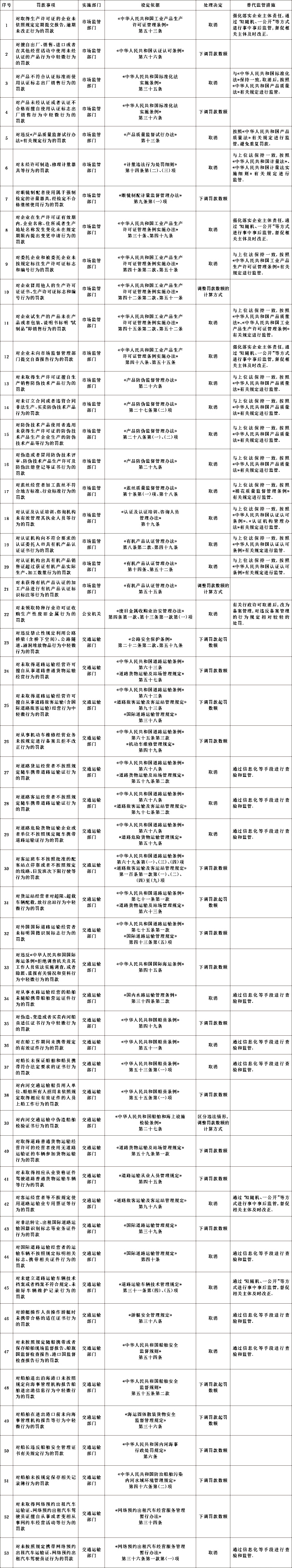 國務(wù)院決定取消和調(diào)整的罰款事項目錄.jpeg