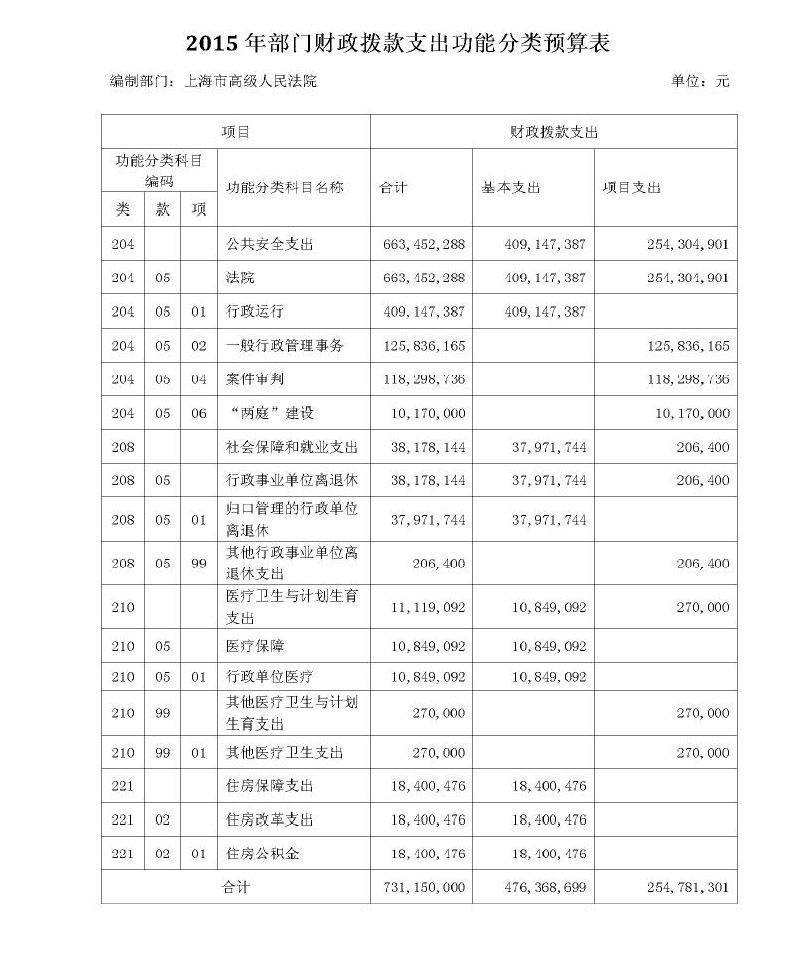 分類預算表