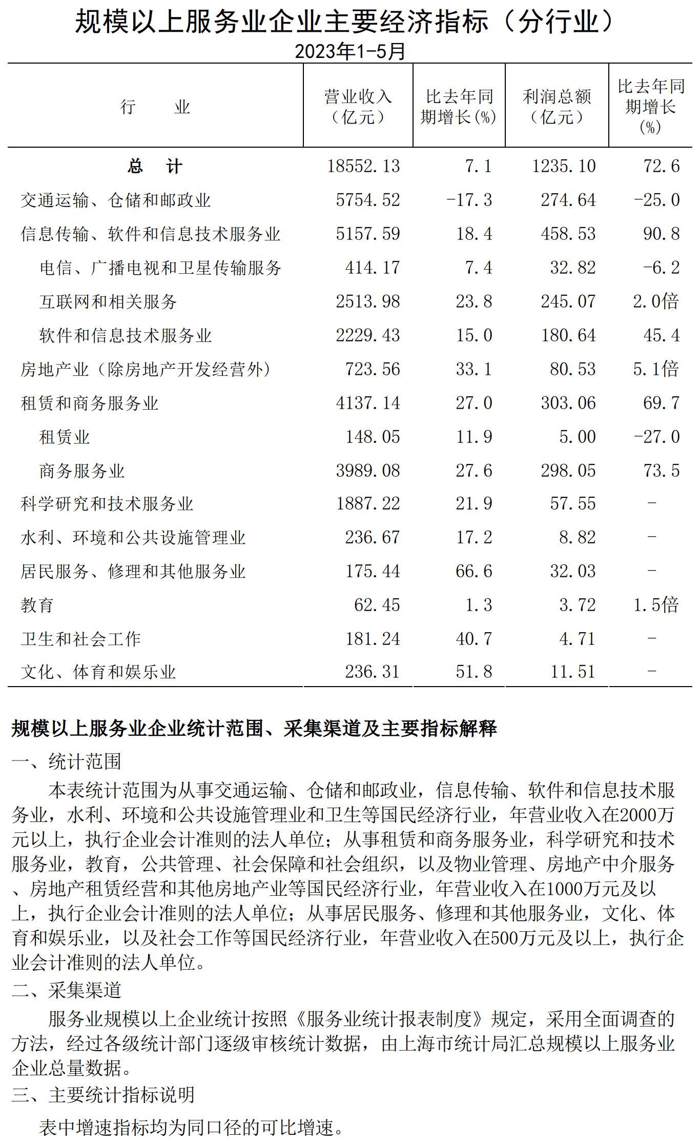 規(guī)模以上服務業(yè)企業(yè)經(jīng)濟數(shù)據(jù)202305.jpg