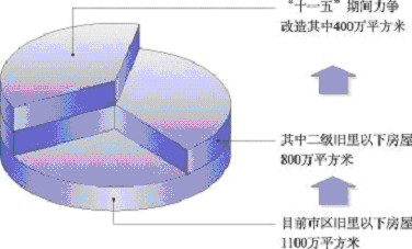 上海市國民經(jīng)濟(jì)和社會發(fā)展第十一個(gè)五年規(guī)劃綱要（三）