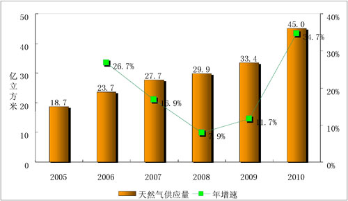 天然氣供應(yīng)總量及增速圖