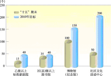 上海市國民經(jīng)濟(jì)和社會發(fā)展第十一個(gè)五年規(guī)劃綱要（三）