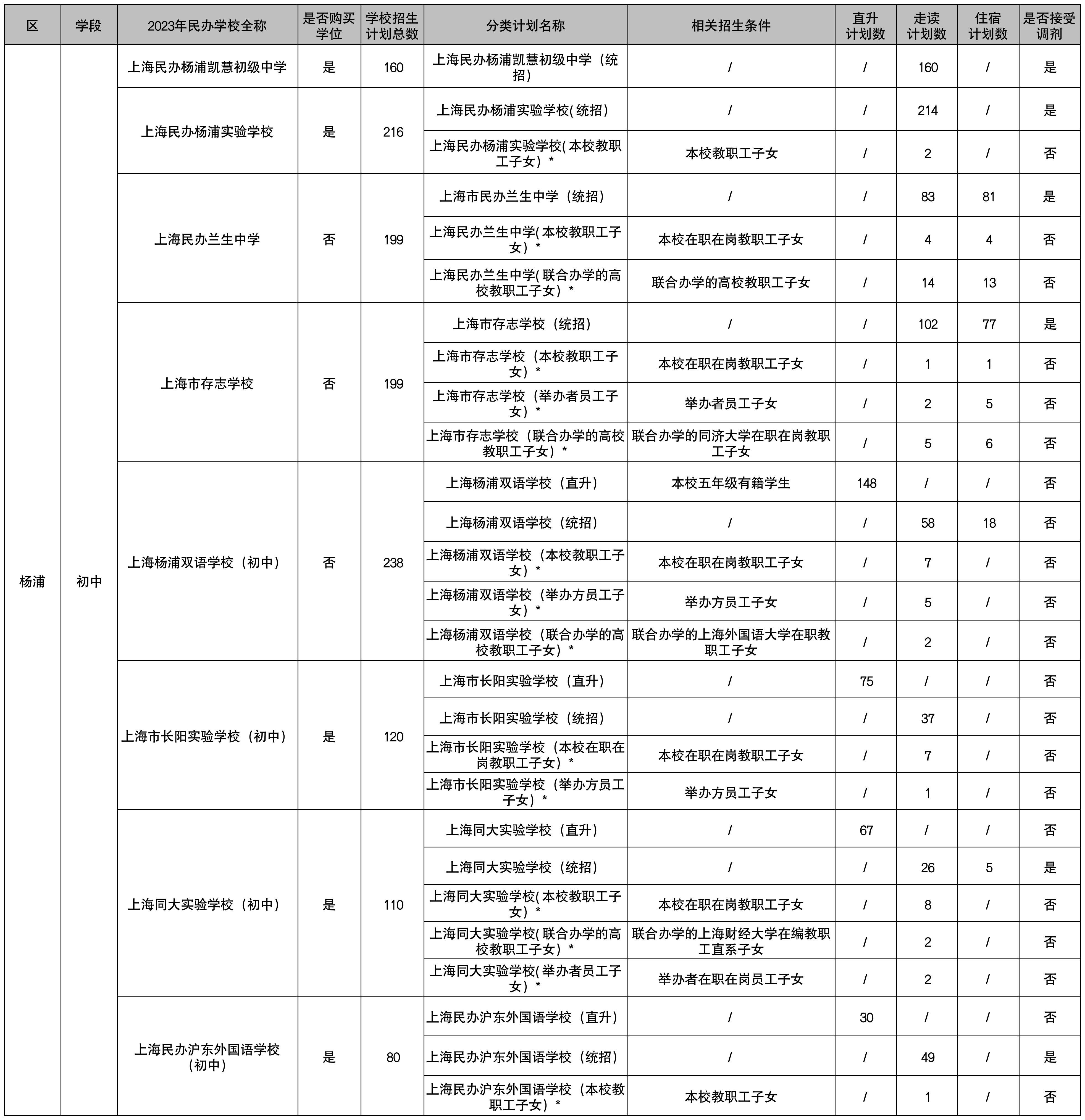 27.2023年楊浦區(qū)民辦初中招生計劃.png