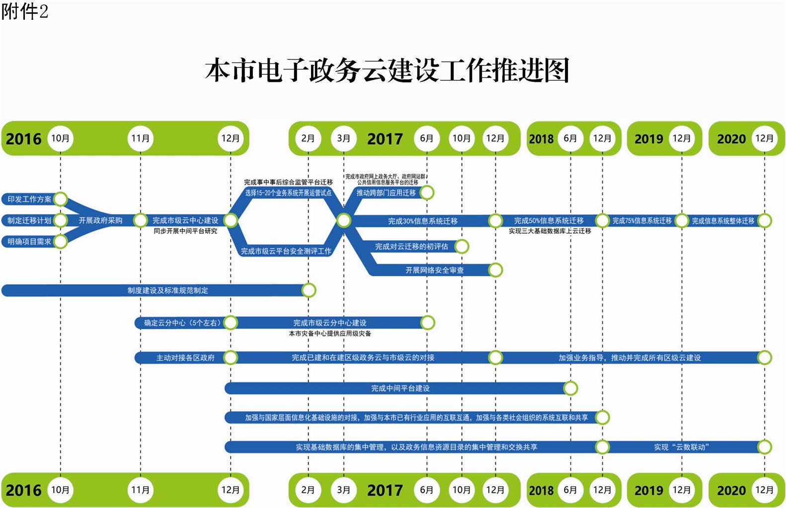 本市電子政務云建設工作推進圖