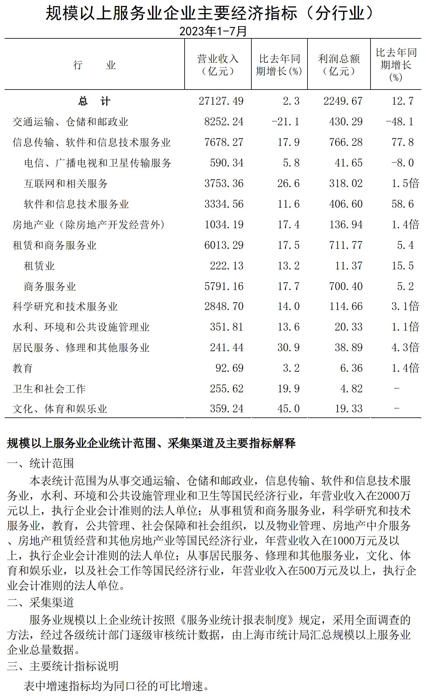 規(guī)模以上服務(wù)業(yè)企業(yè)經(jīng)濟(jì)數(shù)據(jù)202307.jpg