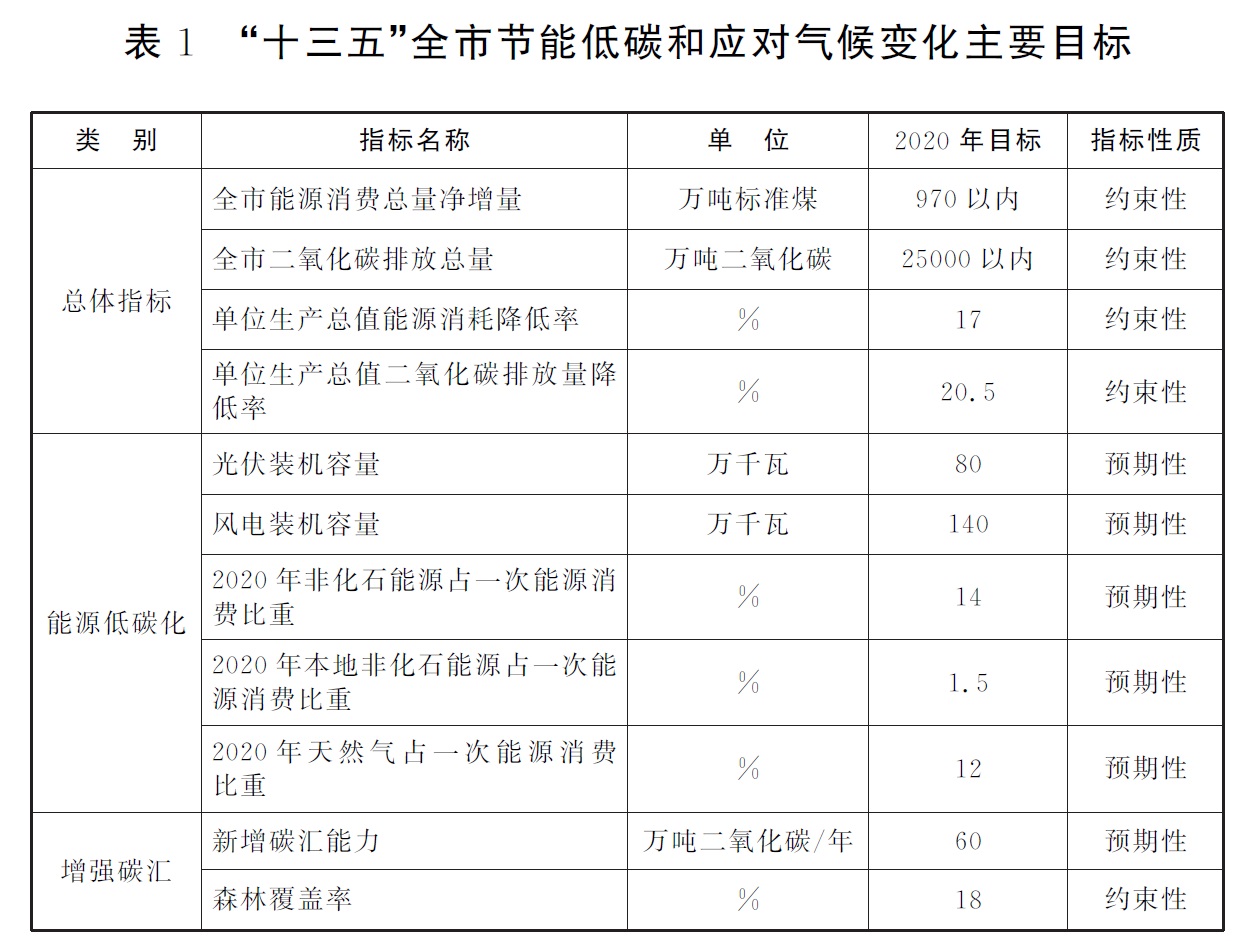 表1“十三五”全市節(jié)能低碳和應(yīng)對氣候變化主要目標(biāo)