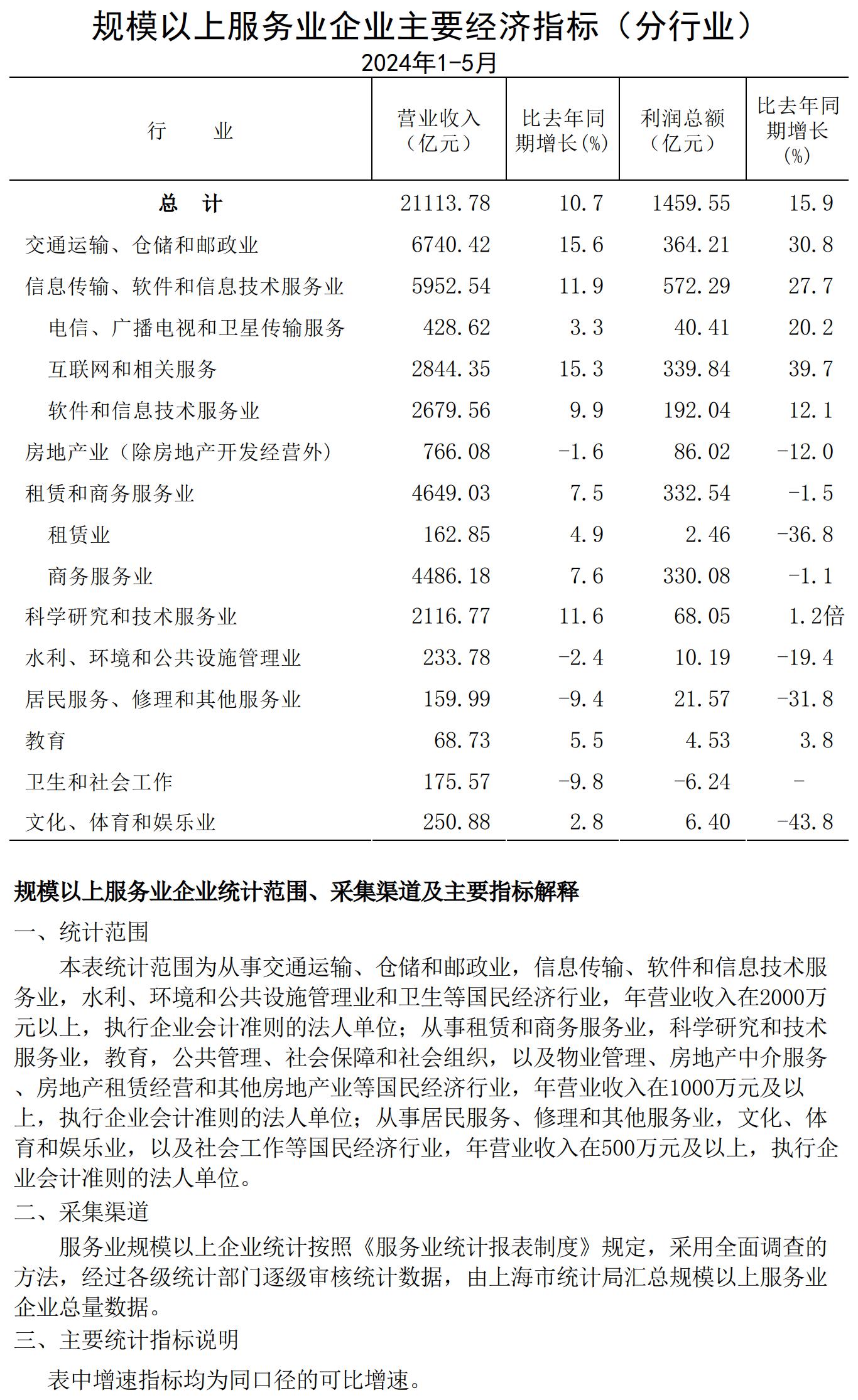 規(guī)模以上服務業(yè)企業(yè)經(jīng)濟數(shù)據(jù)202405.jpg