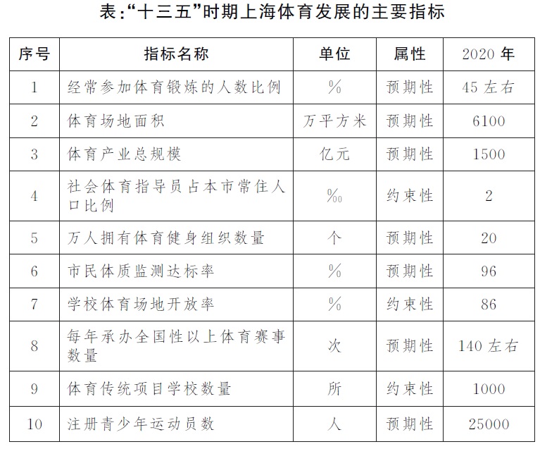 市政府辦公廳關于印發(fā)《上海市體育改革發(fā)展“十三五”規(guī)劃》的通知