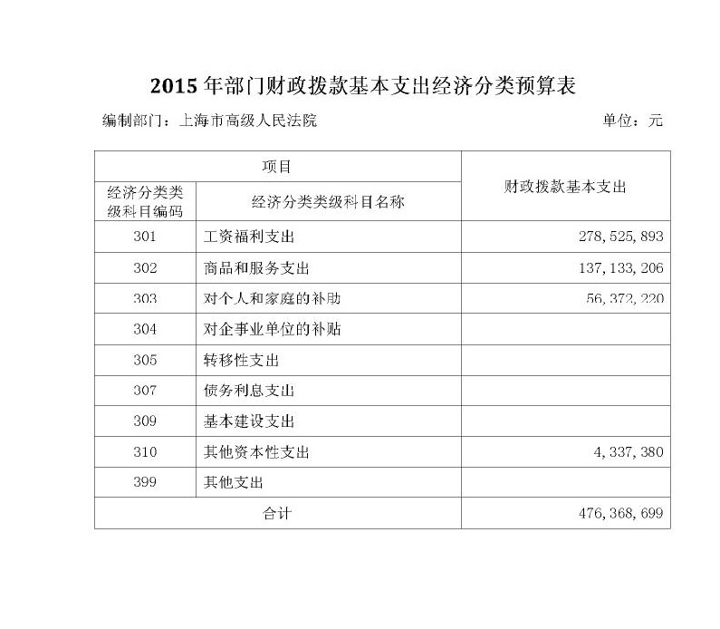 經(jīng)濟分類預算表