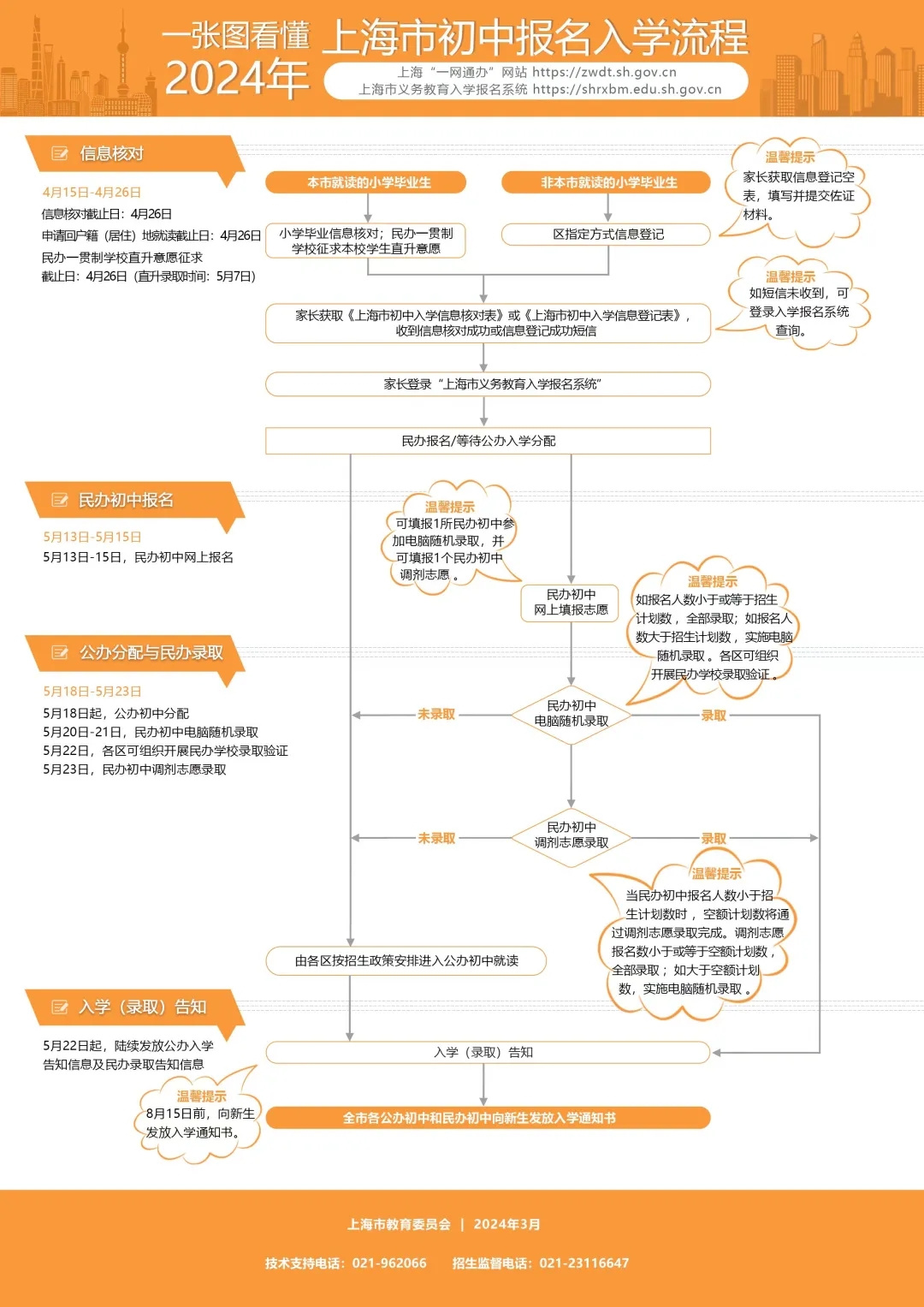 【一圖看懂】2024年閔行區(qū)初中招生入學(xué)流程.jpg